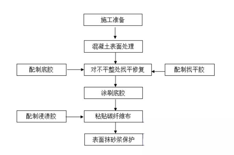 松滋碳纤维加固的优势以及使用方法